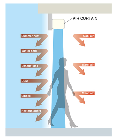 Air Curtain